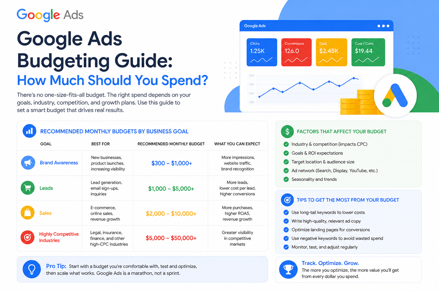 Google Ads budget strategy for SMEs