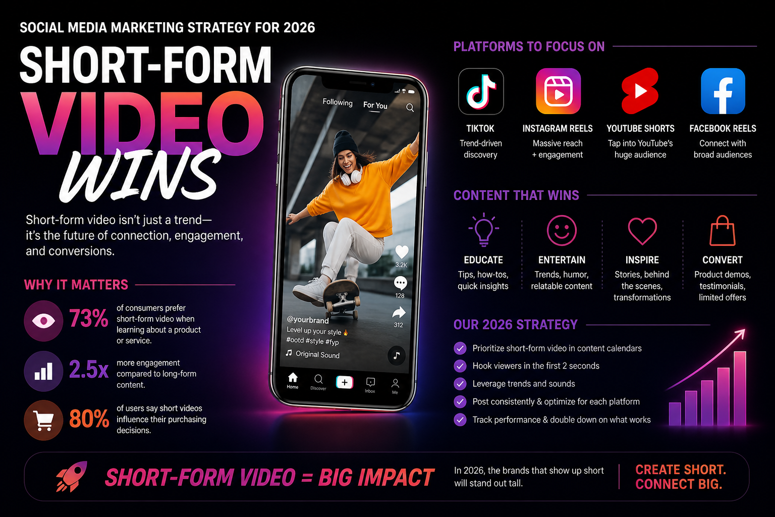 Effective social media marketing with Instagram Reels and short-form video strategy